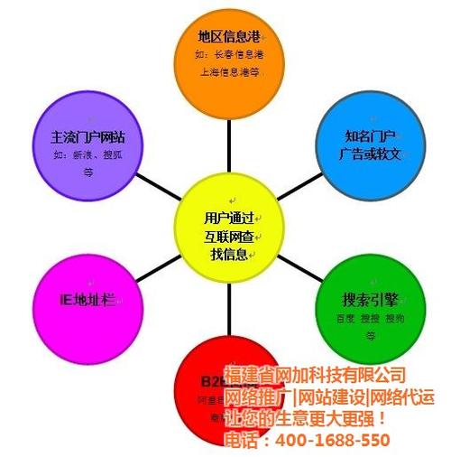 網(wǎng)加科技(在線咨詢),倉山區(qū)網(wǎng)絡(luò)營銷,網(wǎng)絡(luò)營銷策劃