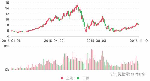 數據產品經理之圖表設計