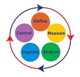 六西格瑪管理咨詢 6西格瑪設計管理 天行健精益生產管理咨詢公司 第 4 頁