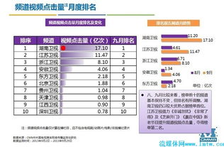 9月省級衛(wèi)視網(wǎng)絡(luò)傳播影響力報告